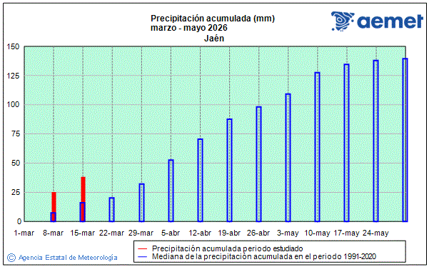 Primavera 2026. Precipitaci�n (mm)