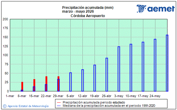 Primavera 2026. Precipitaci�n (mm)