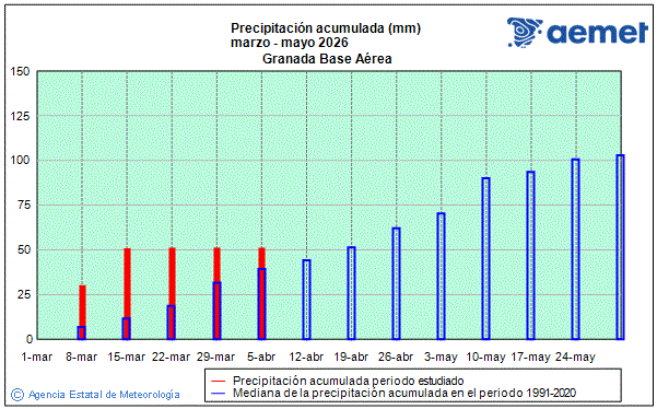Primavera 2026. Precipitaci�n (mm)