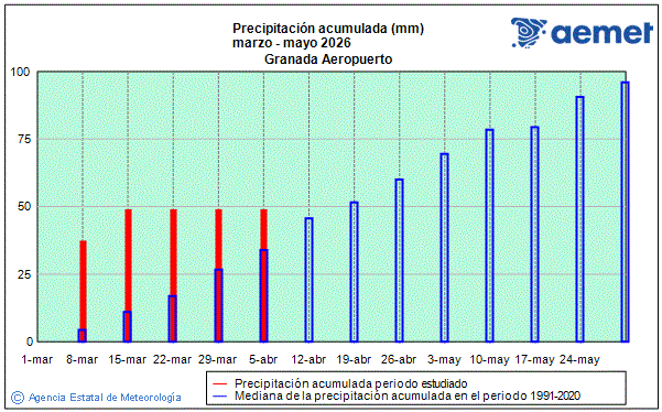 Primavera 2026. Precipitaci�n (mm)