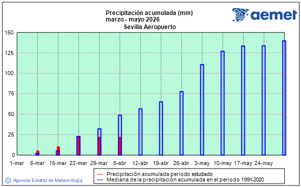 Spring 2026. Rainfall (mm)