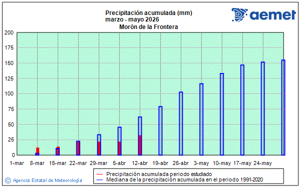 Primavera 2026. Precipitaci�n (mm)