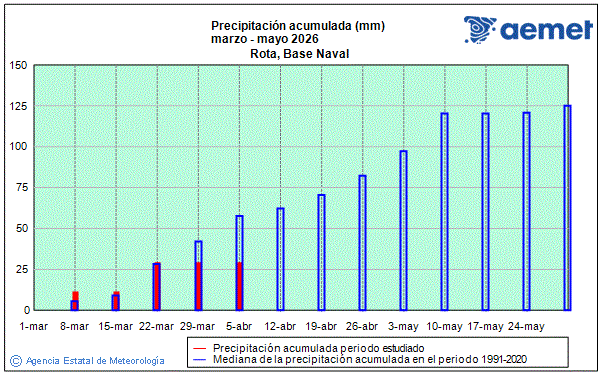 Primavera 2026. Precipitaci�n (mm)