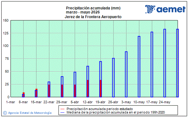 Primavera 2026. Precipitaci�n (mm)
