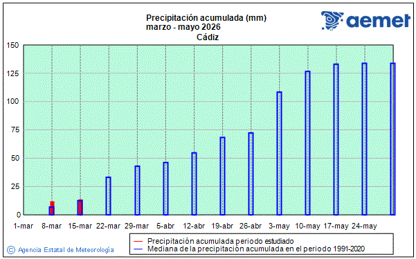 Primavera 2026. Precipitaci�n (mm)