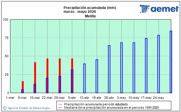 Primavera 2026. Precipitaci�n (mm)