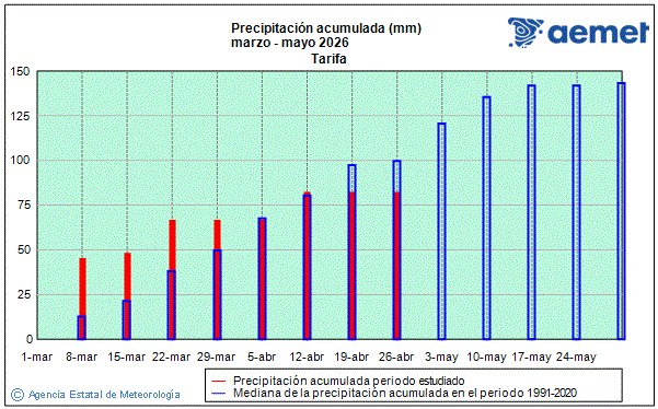 Primavera 2026. Precipitaci�n (mm)