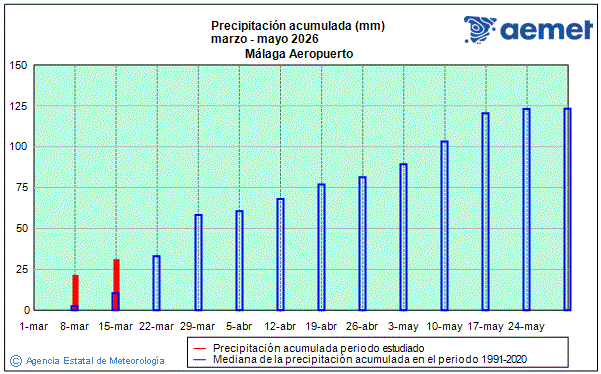 Primavera 2026. Precipitaci� (mm)