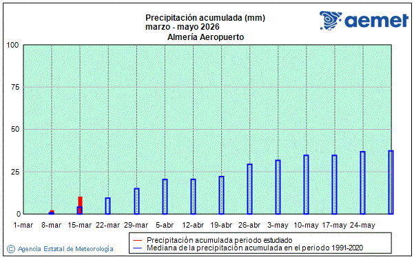 Primavera 2026. Precipitaci�n (mm)