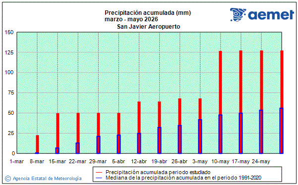Primavera 2026. Precipitaci�n (mm)