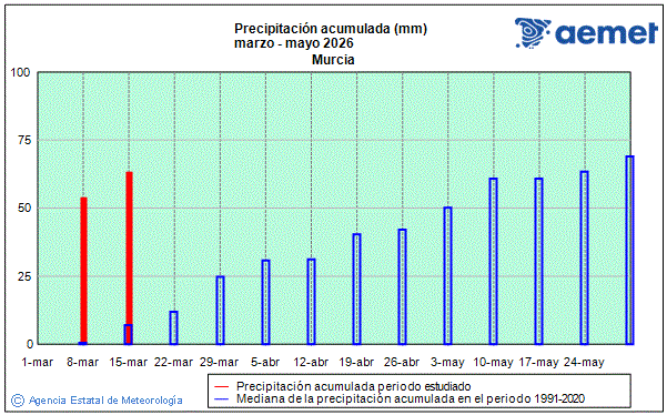 Spring 2026. Rainfall (mm)