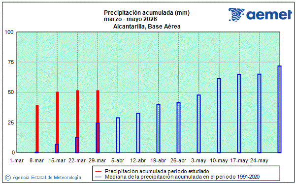 Primavera 2026. Precipitaci�n (mm)
