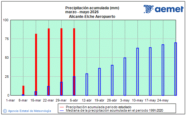 Primavera 2026. Precipitaci�n (mm)