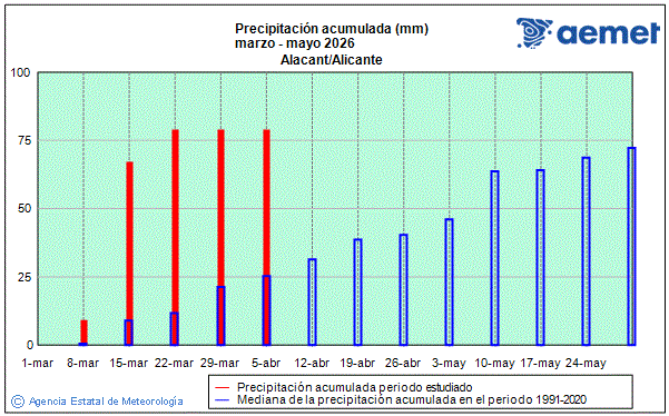 Primavera 2026. Precipitaci�n (mm)