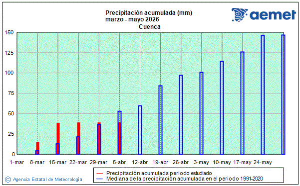 Primavera 2026. Precipitaci�n (mm)