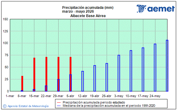 Primavera 2026. Precipitaci�n (mm)