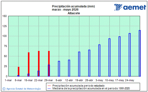 Primavera 2026. Precipitaci�n (mm)