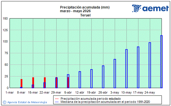 Primavera 2026. Precipitaci�n (mm)