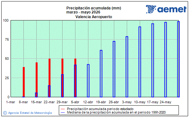 Primavera 2026. Precipitaci�n (mm)
