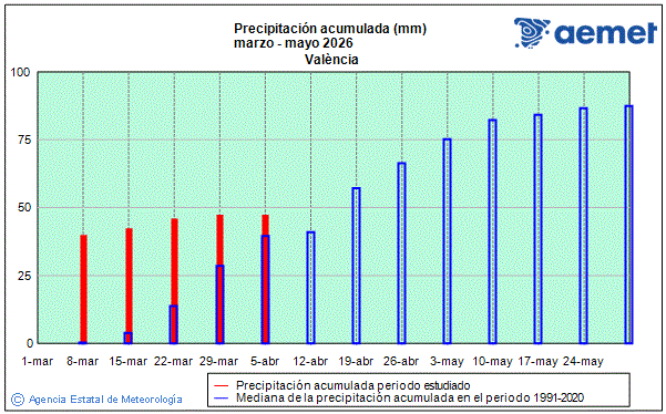 Primavera 2026. Precipitaci�n (mm)