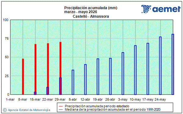Primavera 2026. Precipitaci�n (mm)