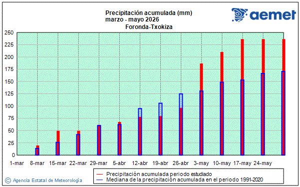 Primavera 2026. Precipitaci�n (mm)