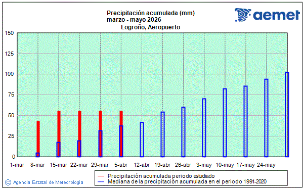 Primavera 2026. Precipitaci�n (mm)