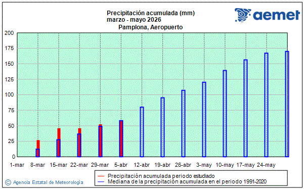 Primavera 2026. Precipitaci�n (mm)