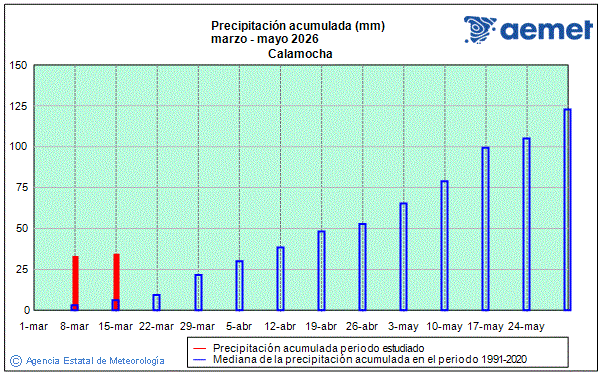 Primavera 2026. Precipitaci�n (mm)