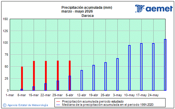 Primavera 2026. Precipitaci�n (mm)