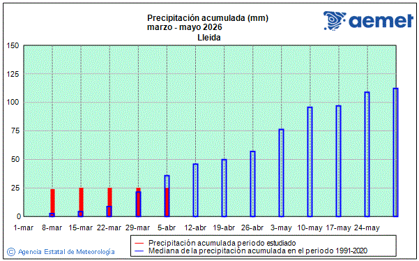 Primavera 2026. Precipitaci�n (mm)