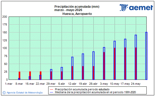 Primavera 2026. Precipitaci�n (mm)