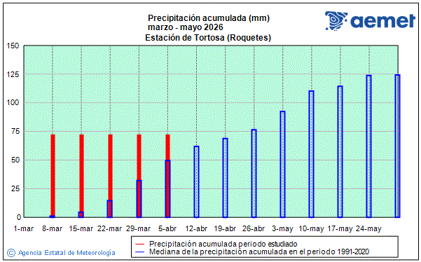 Primavera 2026. Precipitaci� (mm)