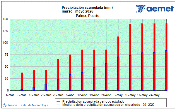 Primavera 2026. Precipitaci� (mm)