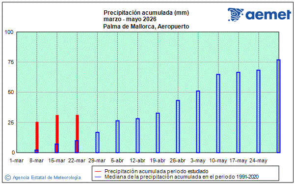 Primavera 2026. Precipitaci�n (mm)
