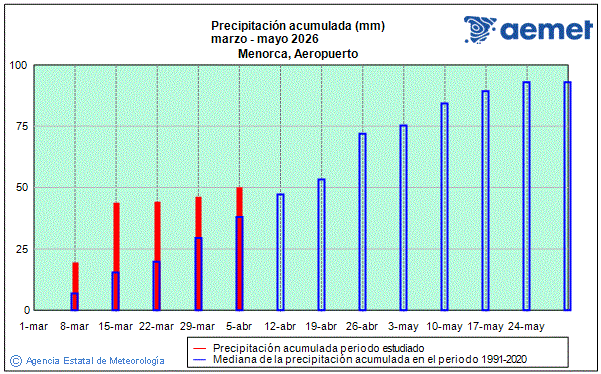 Primavera 2026. Precipitaci�n (mm)