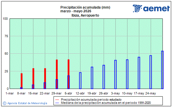 Primavera 2026. Precipitaci�n (mm)