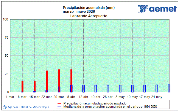 Primavera 2026. Precipitaci�n (mm)