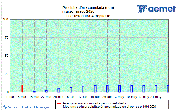 Primavera 2026. Precipitaci�n (mm)