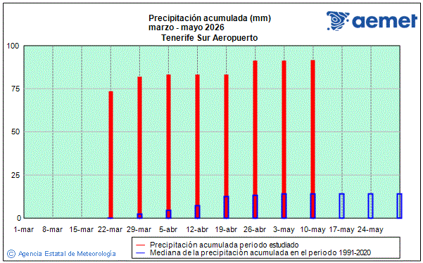 Primavera 2026. Precipitaci�n (mm)