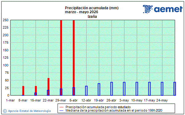 Primavera 2026. Precipitaci�n (mm)