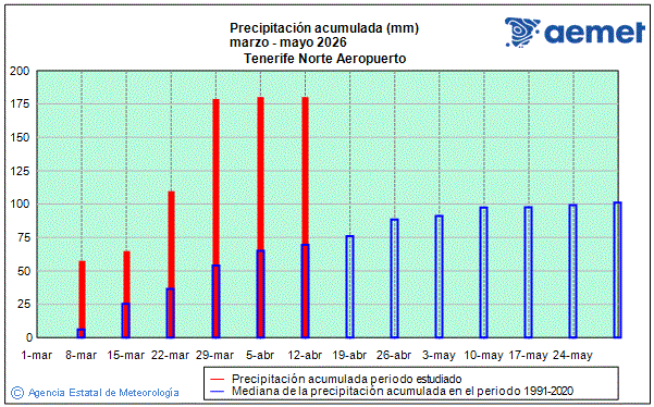 Primavera 2026. Precipitaci�n (mm)