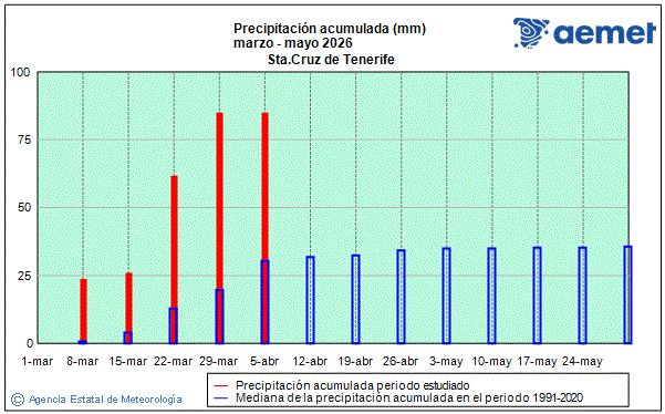 Primavera 2026. Precipitaci�n (mm)