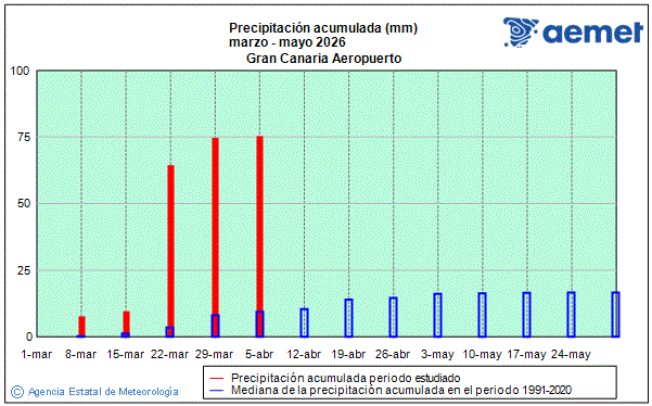 Primavera 2026. Precipitaci�n (mm)