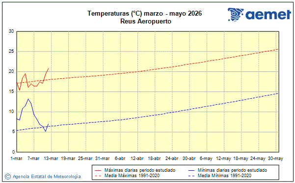 Primavera 2026. Temperatura (�C)