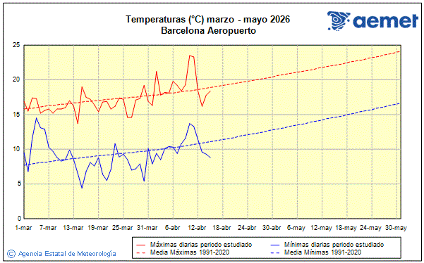 Primavera 2026. Temperatura (�C)