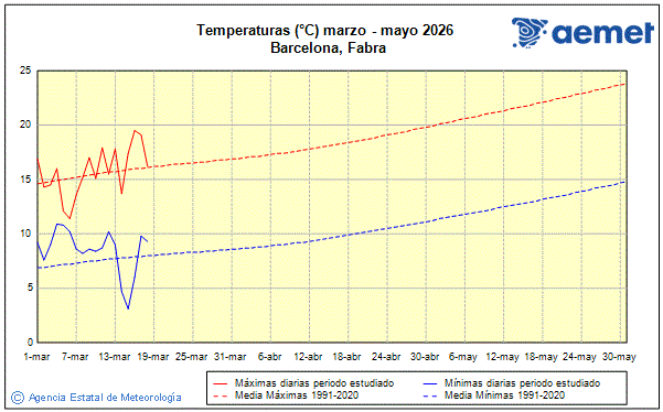 Primavera 2026. Temperatura (�C)