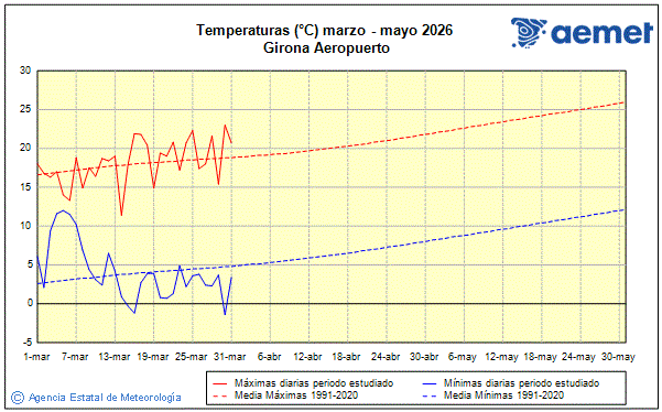 Primavera 2026. Temperatura (�C)