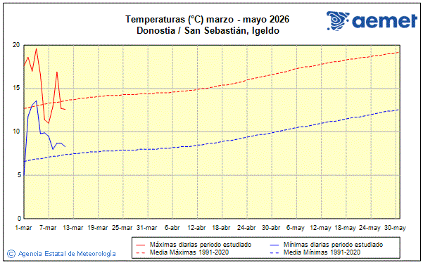 Primavera 2026. Temperatura (�C)