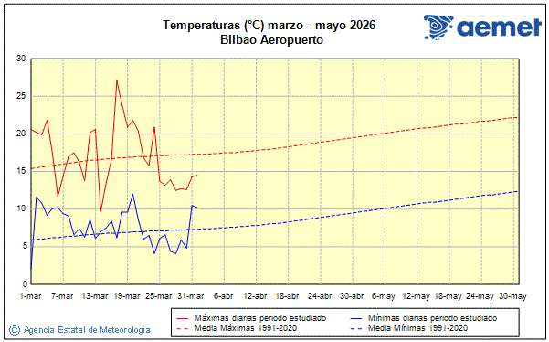 Primavera 2026. Temperatura (�C)